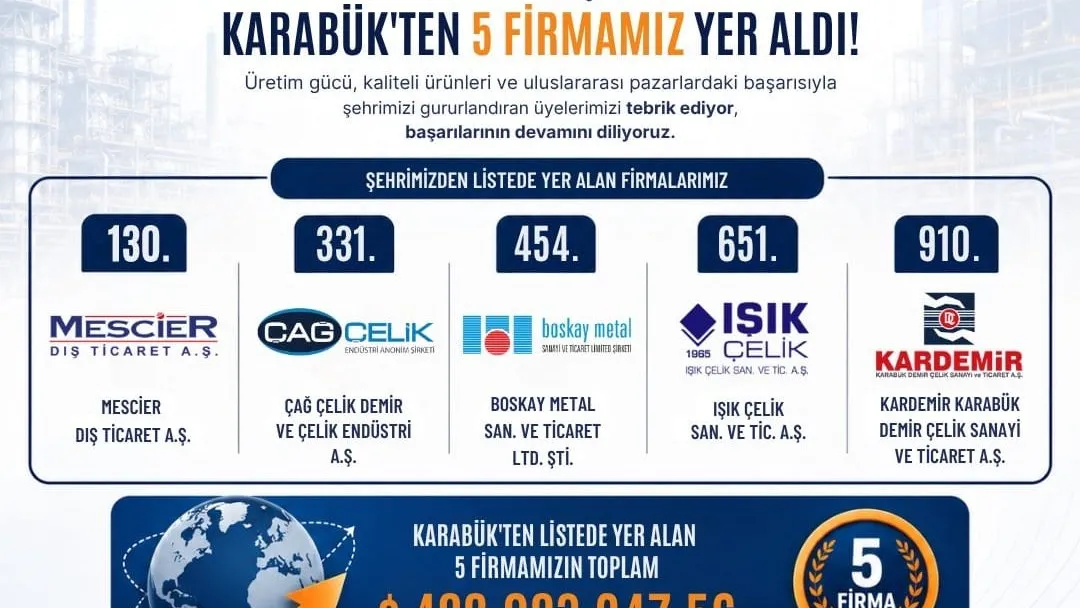 KARABÜK’TEN İHRACATTA GÜÇLÜ BAŞARI